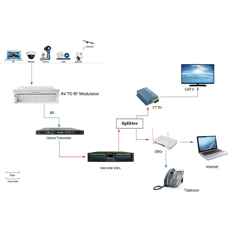 24 in 1 AV to RF channel multi Agile modulator tv analog catv fixed adjacent channel modulator