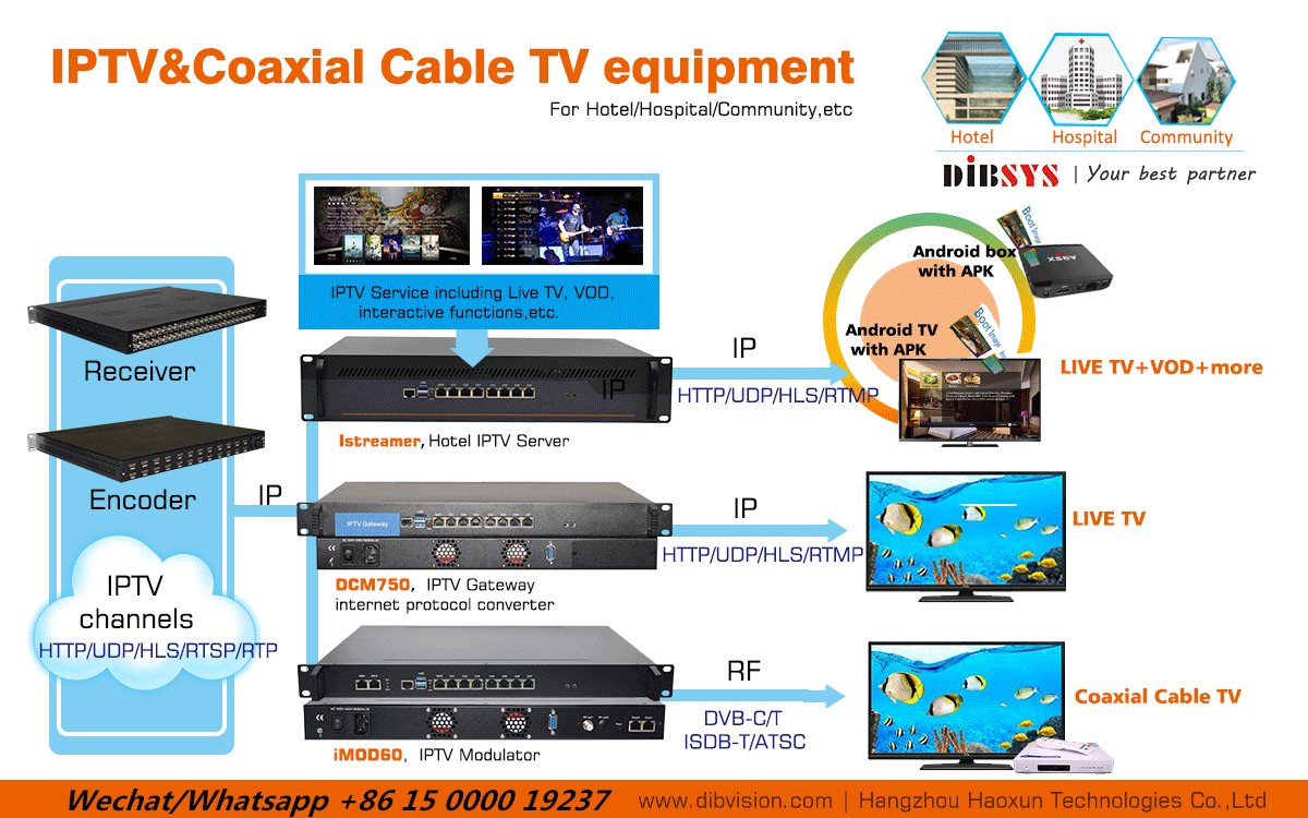 (iMOD60) Cost effective hls to udp gateway iptv dvb-c qam modulator with ip to rf modulator 16 channels