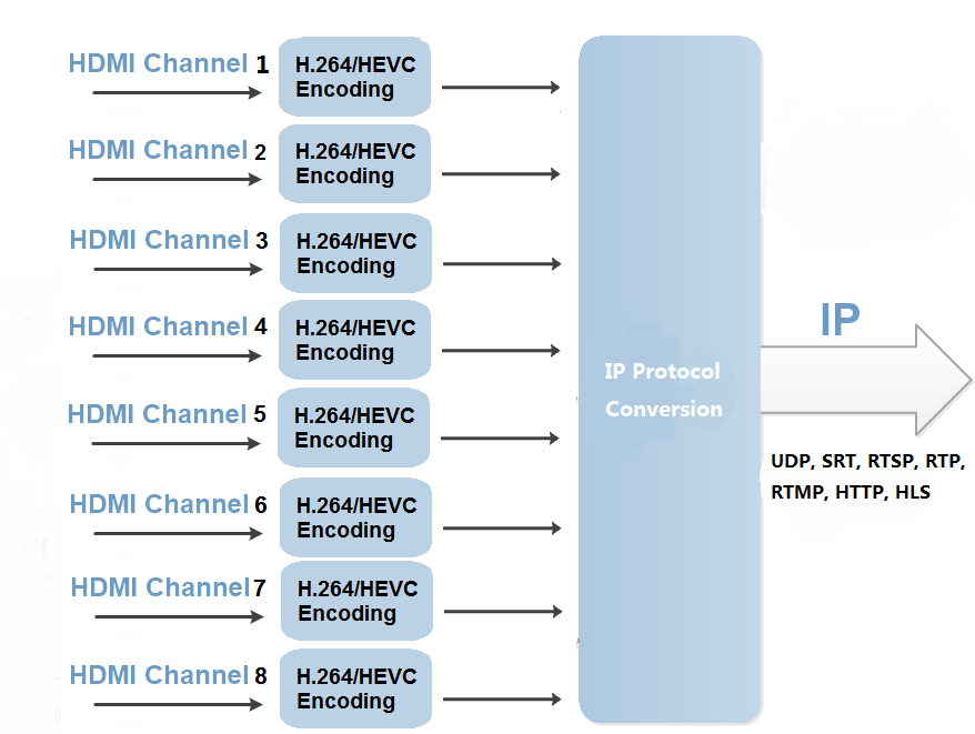 ENC3740i 48 HD-MI to H265 video AAC audio network encoder supports HTTP RTMP HLS SRT protocol