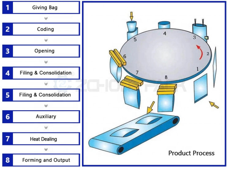 Fully Automatic Standup Pouch Pet Dog Cat Food Packaging Machine