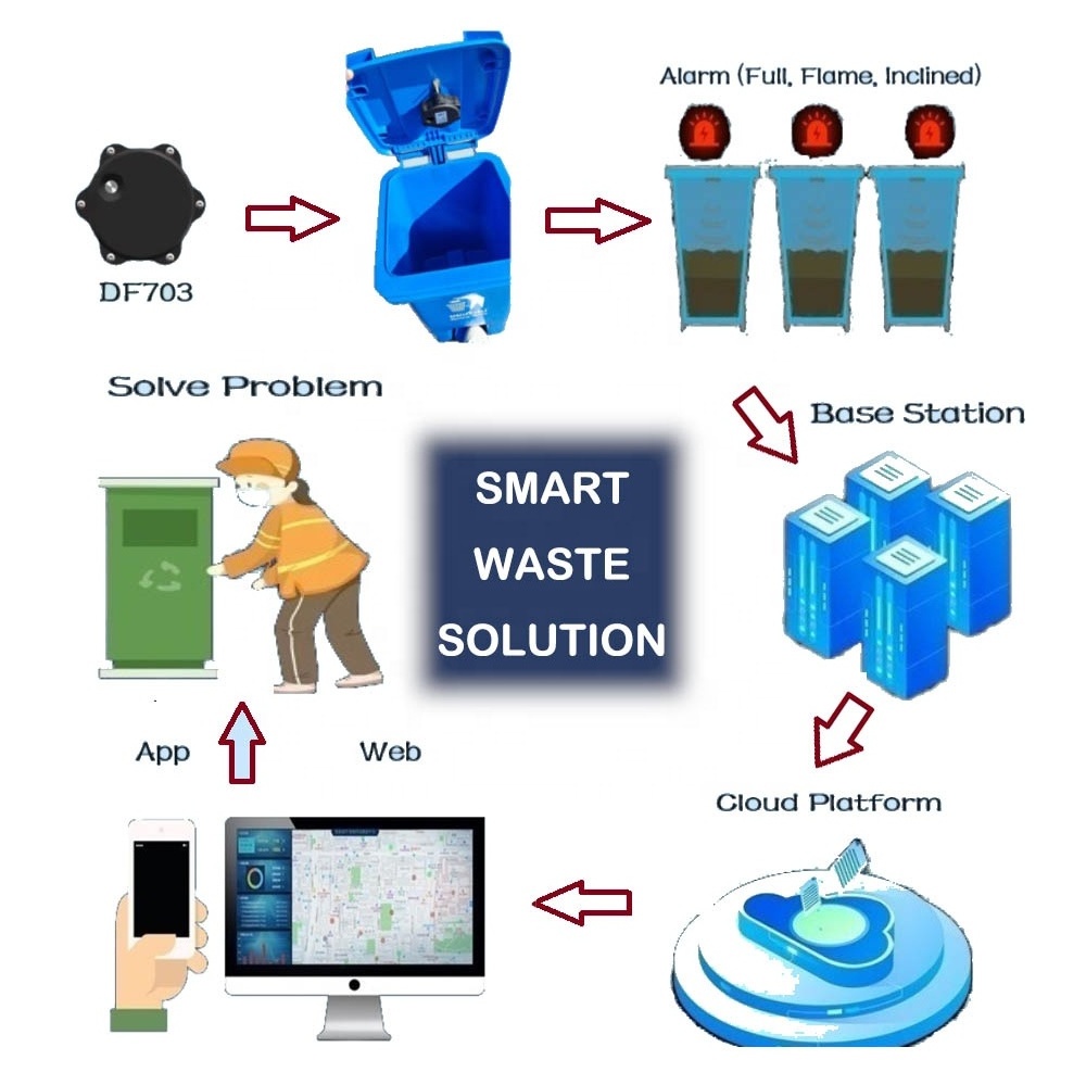 Easy To Install Wireless Ultrasonic Level Waste Bin  Fill Level Sensor Garbage Trash Bin Sensor  Management Sensor