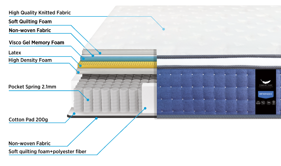 2020 hot selling sleepwell 50 density gel memory foam and latex mattress orthopedic 7 zoned mattresses