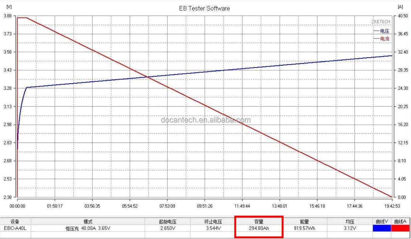 Docan USA stock Best CATL 280Ah 290Ah 310Ah Lithium Sodium Solar Lifepo4 Cell Battery Off Grid Solar Energy Battery 310Ah 320Ah