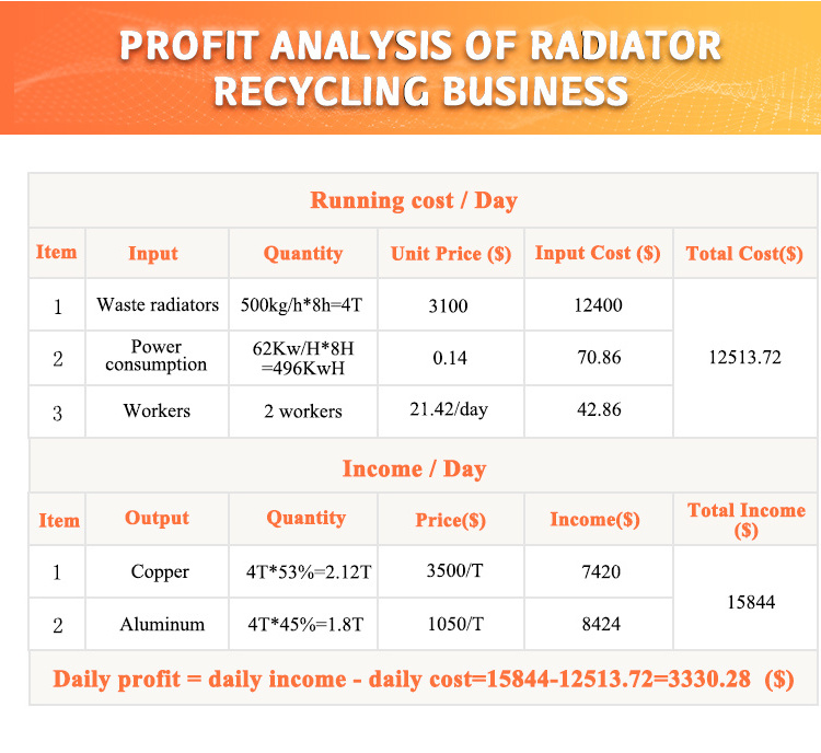 Air Conditioner Radiator Recycling Production Line Car Radiator Copper And Aluminum Separator Waste Radiator Recycling Machine