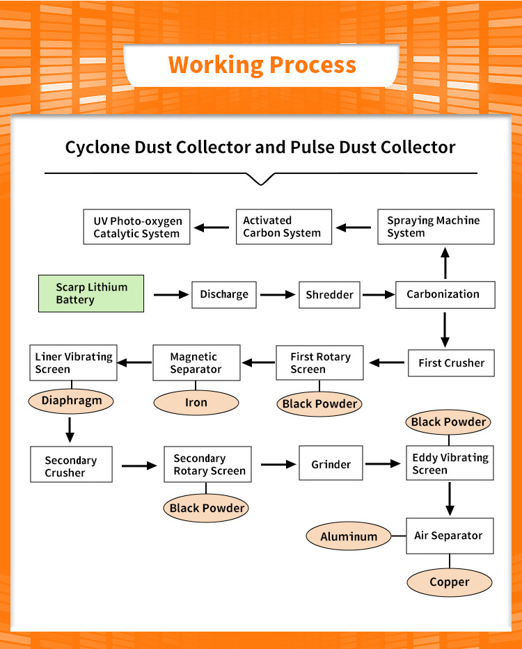 Efficiency Waste Lithium Battery Recycling Machine --Remove Copper, Aluminum And Black Mass Lithium Ion Battery Recycling Plant