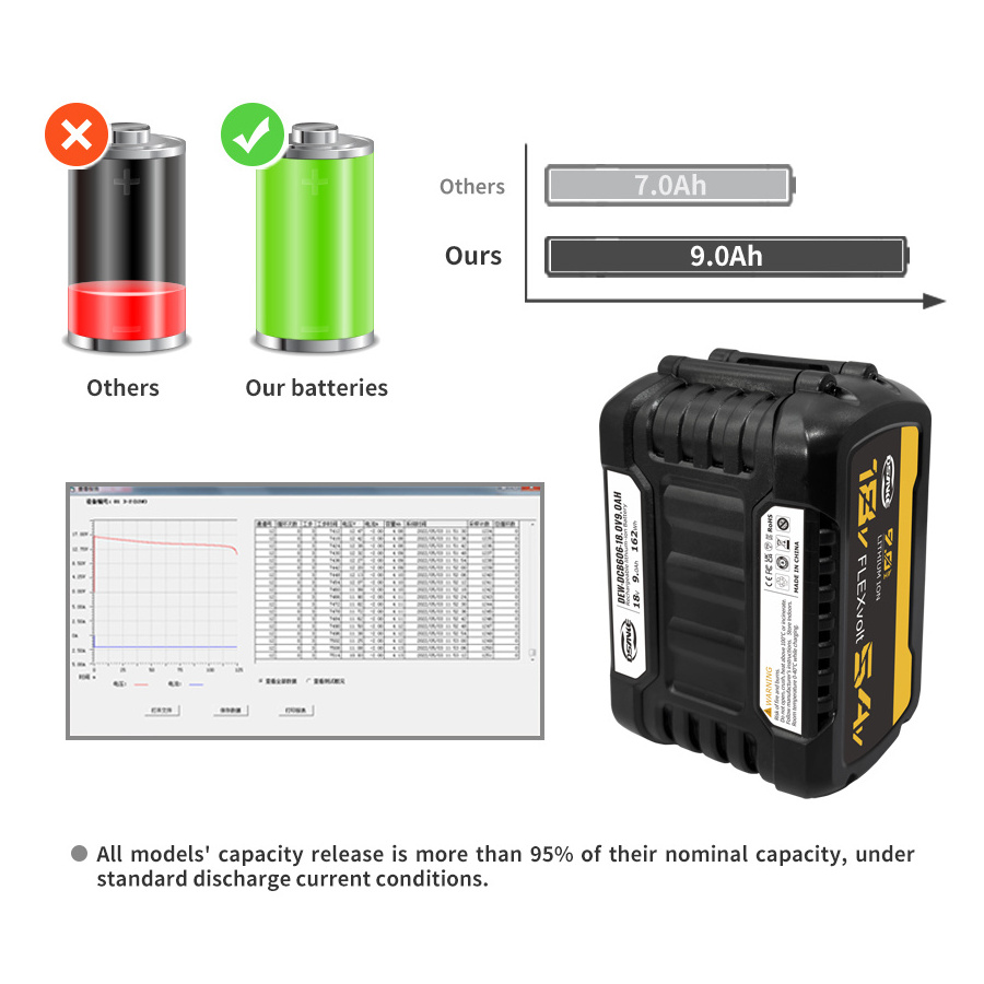 Ship From USA/EU/CA 18V/20V Max Batteries Cordless Power Tool Battery For Dewalts DCB200 DCB120 DCB184 DCB205 DCB606 DCB609