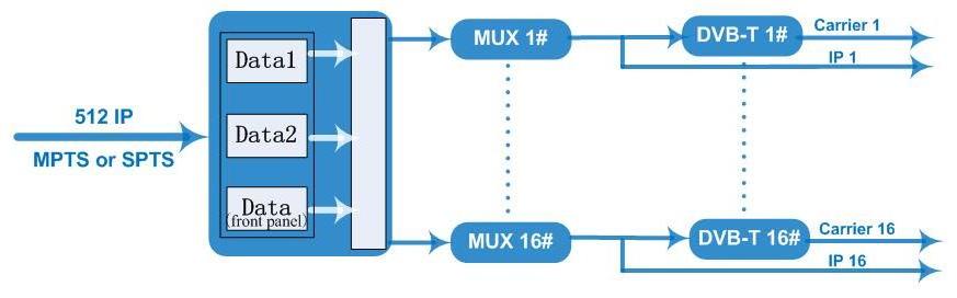 Dexin NDS3308T dvb-t rf generator 16in1 dvb-t modulator iptv modulator HD