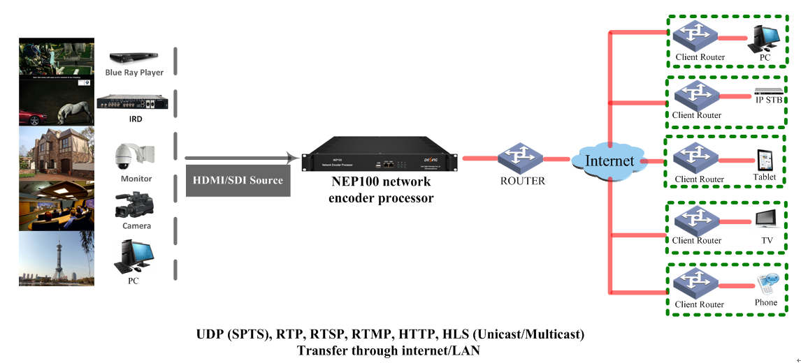 DEXIN NEP100 UDP RTP RTSP RTMP HTTP HLS Encoder HDMI SDI input to ip encoder video card hdmi input Network IP encoder