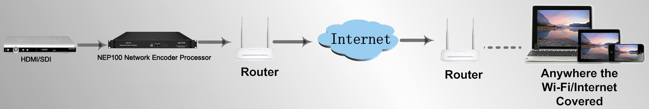 DEXIN NEP100 UDP RTP RTSP RTMP HTTP HLS Encoder HDMI SDI input to ip encoder video card hdmi input Network IP encoder