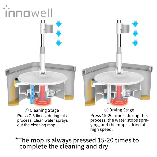 Innowell always clean water wash microfiber separable sewage single bucket  system 360 spinning floor mop rotating