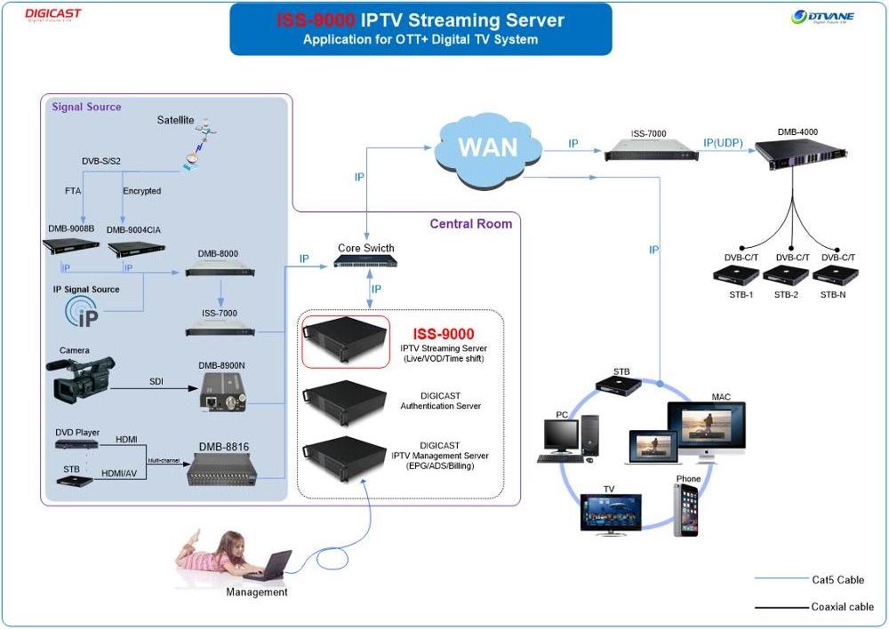 DIGICAST LIVE Content Distribution Broadcast Video IPTV OTT System IPTV Streaming Server