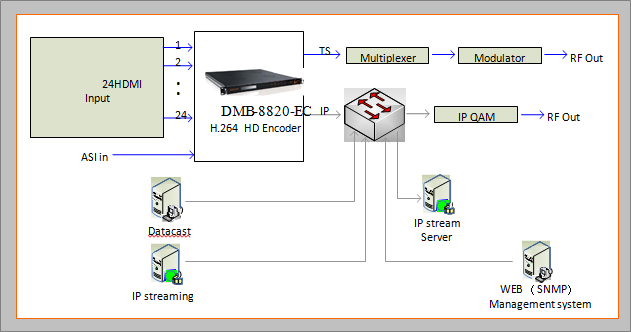 Multi Channels Cable TV HD MPEG-4 AVC H.264 HD Encoder For Up To 24 Channels HDMI Input And Output ASI IP