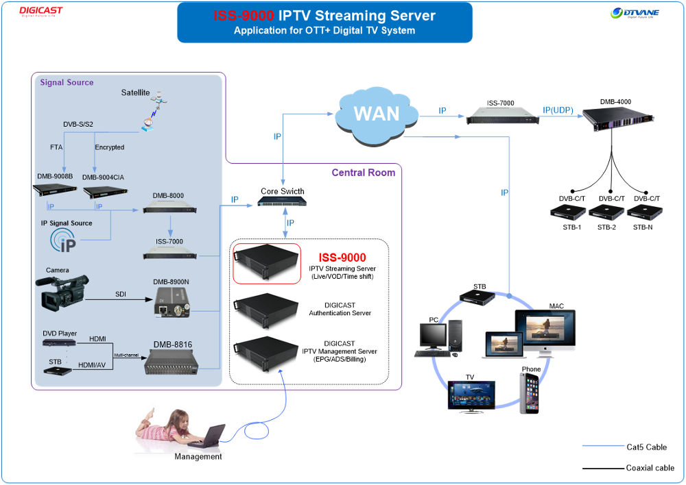 OTT Vod Hardware Encoding Software Solution Live Video Streaming Solutions OTT Streaming IPTV Server For IPTV