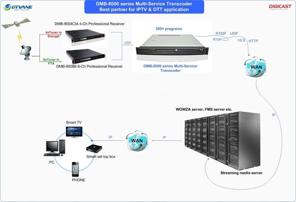 IPTV Headend Equipment Digital Video Server Network Encoder 4K H.265 HEVC Transcoder IPTV Transcoder