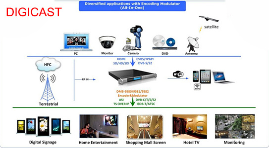 Hotel HD Video TV Digital RF Modulator DVB-T DVB-C ATSC CATV Headend  HD RF Modulator Encoder Modulator