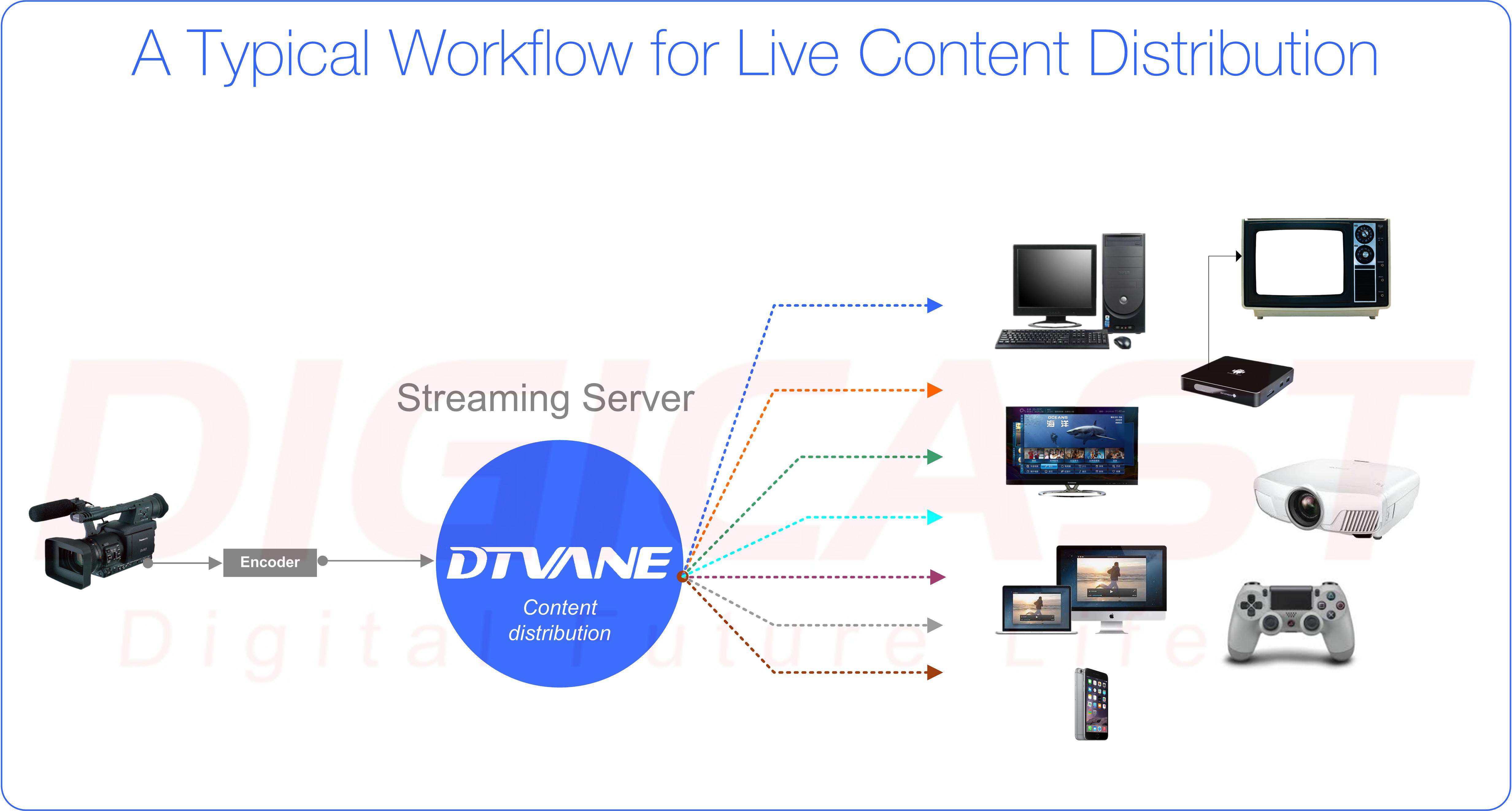 DIGICAST LIVE Content Distribution Broadcast Video IPTV OTT System IPTV Streaming Server