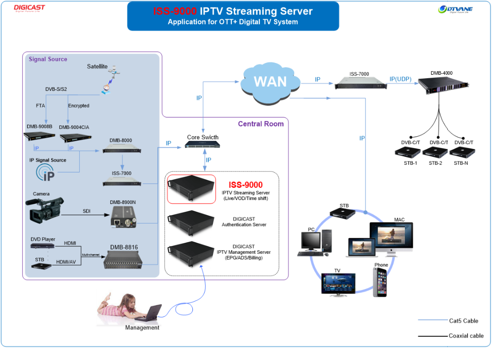 All In One Hotel TV  DVB-T Video Distributing VOD OTT IPTV System Streaming OTT Server For Live VOD Video