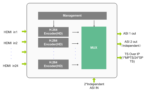 Radio TV Broadcasting  HD H.264 MPEG-4 AVC to  IP Encoder  with 24 HD MI Input and ASI IP RTP RTSP Output