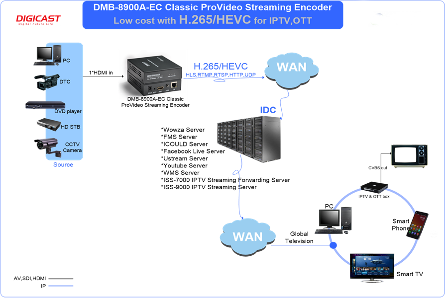 RTMP/RTSP/HTTP/UDP/HLS Broadcast Encoder IPTV Live Streaming Digicast H.265 Encoder