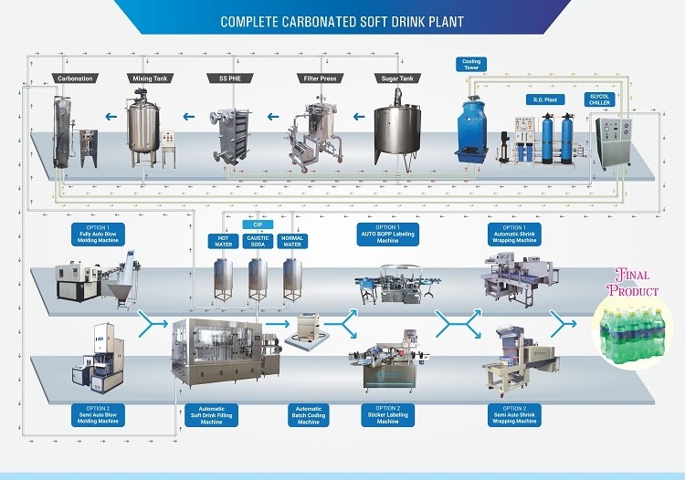 Fully Automatic Best Performance Soda and Soft Drinks Beverage Packaging Filling Capping Machines Manufacturer