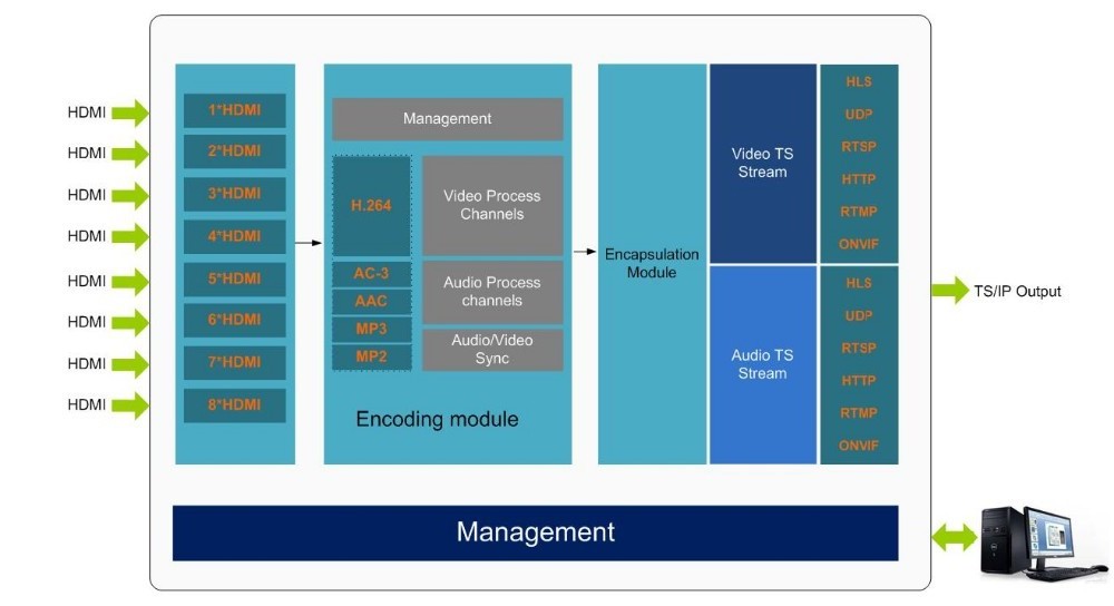 DTVANE 1080P 8-CH H265 IP Encoder Video IPTV Streaming RTMP RTSP HLS M3U8 Encoder for Video to LIVE TV  Media Server