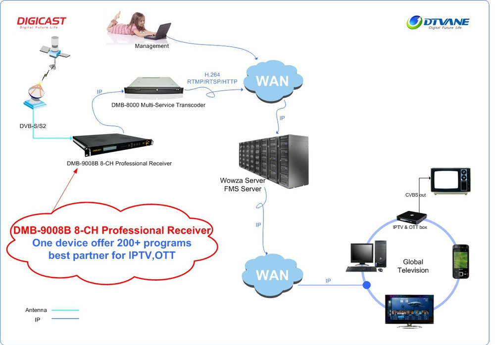 IPTV OTT Broadcasting System FTA Satellite Professional Receiver 8 channels DVB-S/S2 FTA Receiver Tuner to IP Converter Receiver