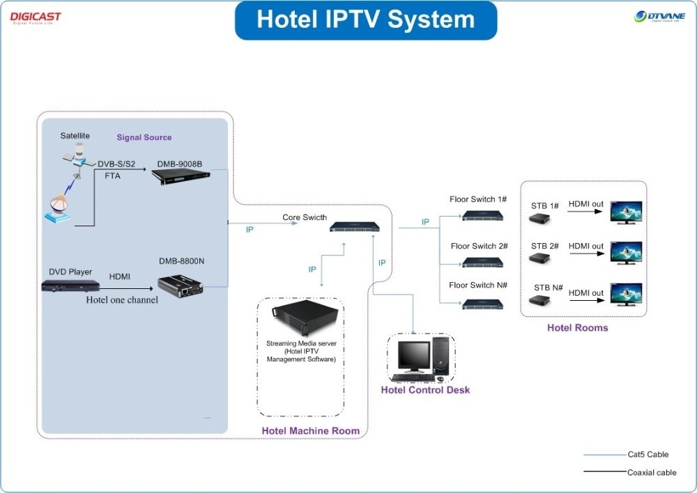 (USS-9000) Encoder IPTV OTT Streaming Server for Live TV VOD Distributing to Terminal Users Hotel Hospital  Resort TVs Solution