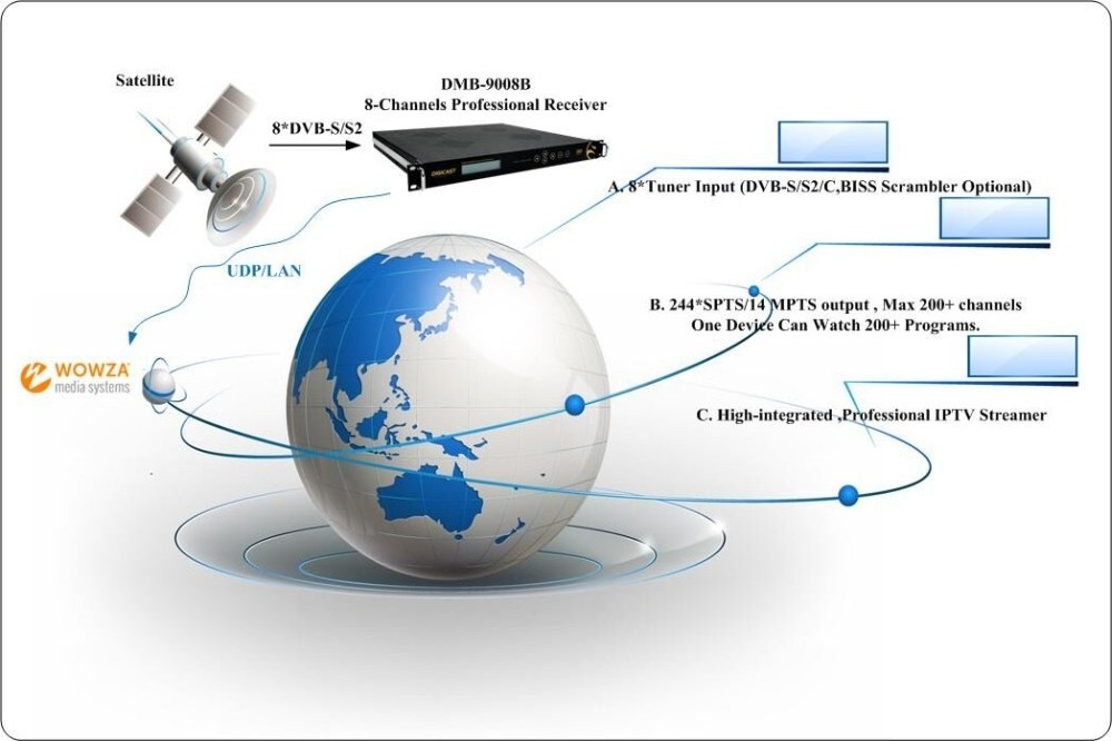 IPTV OTT Broadcasting System FTA Satellite Professional Receiver 8 channels DVB-S/S2 FTA Receiver Tuner to IP Converter Receiver