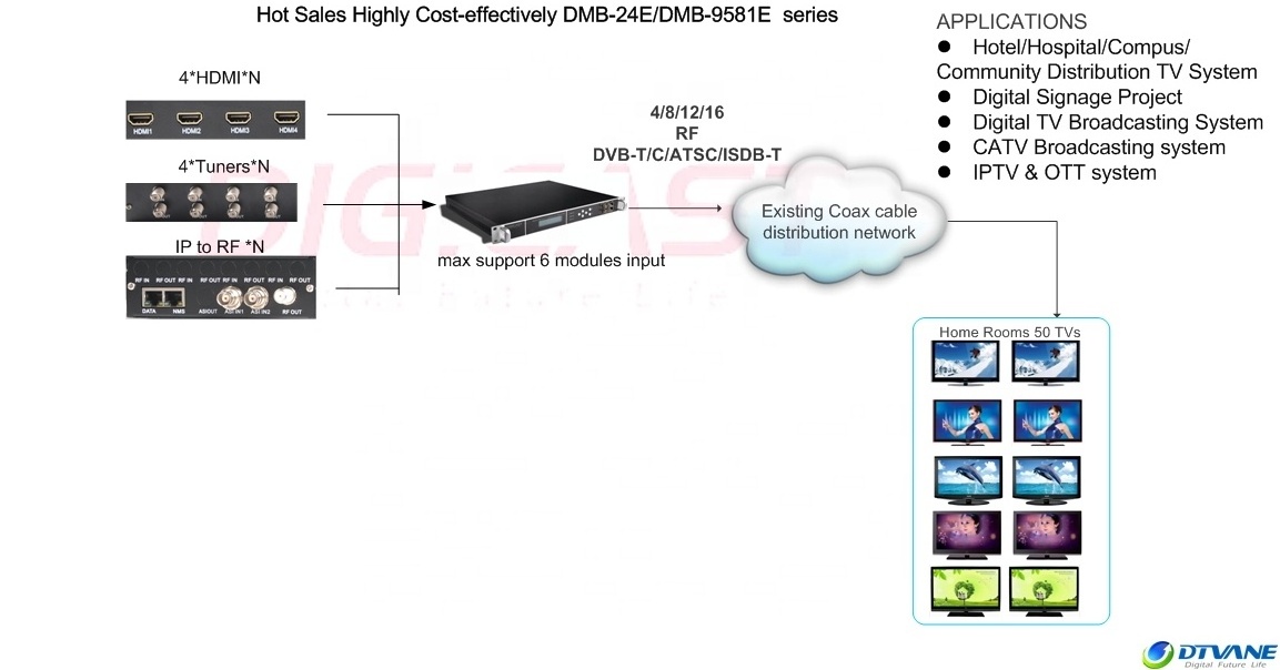 Multi Channel RF digital CATV modulator for cable tv dvbC dvb T Encoder modulator