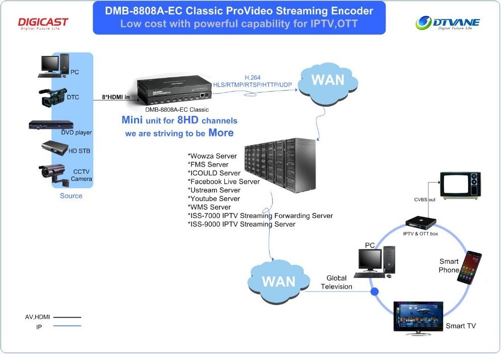 DTVANE 1080P 8-CH H265 IP Encoder Video IPTV Streaming RTMP RTSP HLS M3U8 Encoder for Video to LIVE TV  Media Server