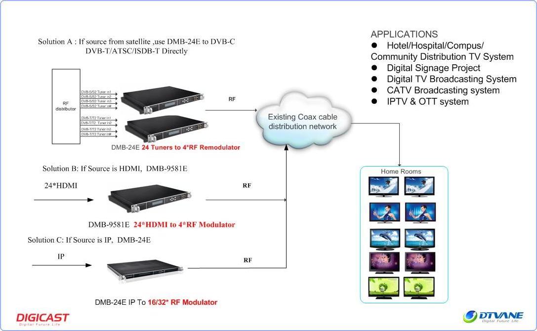 RF Digital Cable TV Encoder Modulator  DVB-S2 to DVB-T Hotel HD IPTV  Multi Channel RF Modulator ISDBT