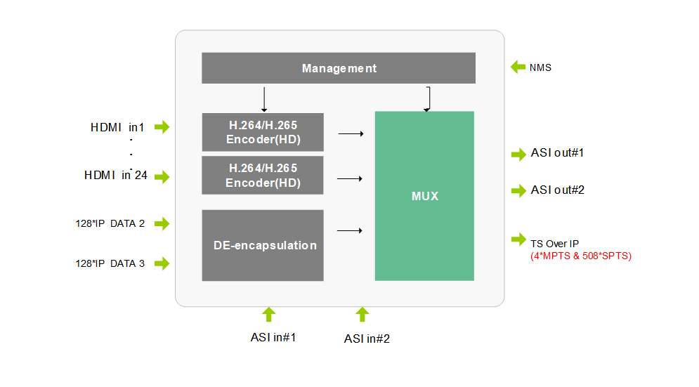 Pluggable 16 24 Channel Muti H.264 HDM I Encoder IP Network H.265 ASI Video CATV Encoder