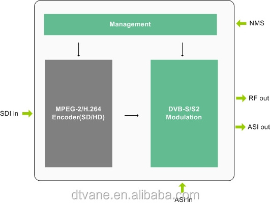 Multi Channel MPEG-2/H.264 HD Encoding Modulator 1080P H DMI SDI ASI To RF DVB-C/T ISDB-T ATSC-T Modulator with IP QAM RF out