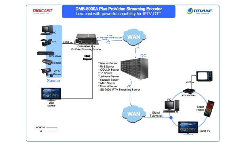 H265 H264  HDM I Video Streaming Encoder IPTV with RTSP RTMPS HLS M3U8 UDP SRT ON VIF