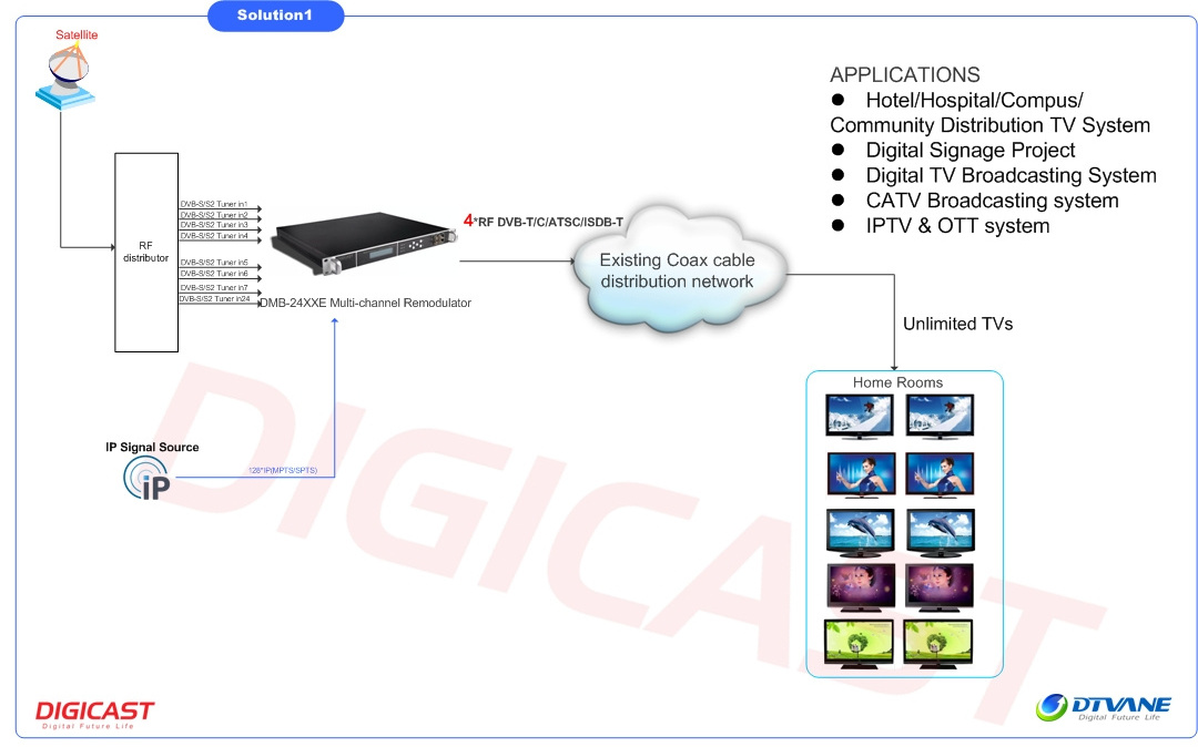 Multi-Channels Digital TV Heandend FTA  DVB-S Tuners to RF DVB-T ISDB-T DVB Transmodulator CATV