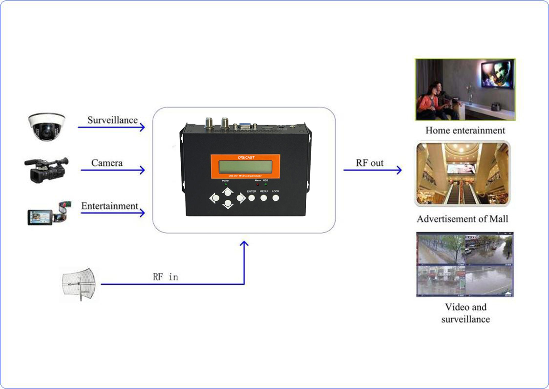 (DMB-9591) Full HD 1080p H DMI DVB-T RF Modulator for Home theater