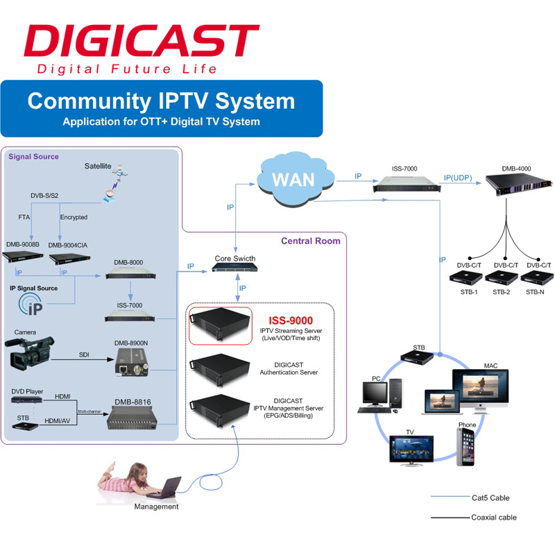 (USS-9000) DIGICAST Bestselling Hotel TV System and Communities IPTV Streaming Distribution Server for Small IPTV /OTT Projects