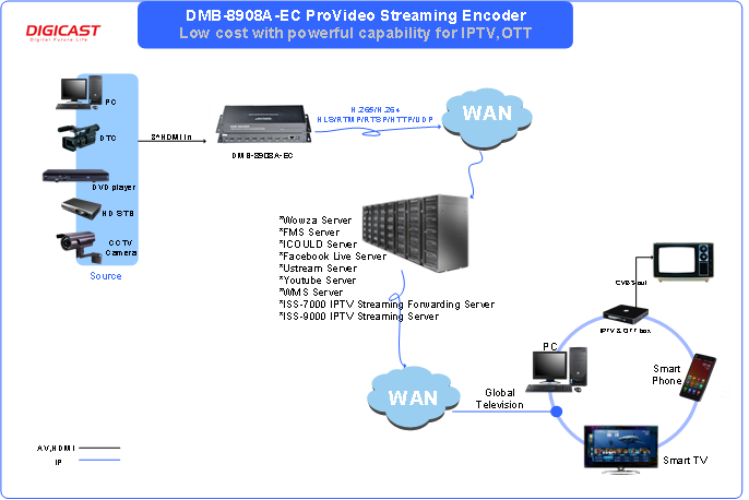 Low cost 8 Channel SRT Video Encoder  Portable 8 HD over internet for live event