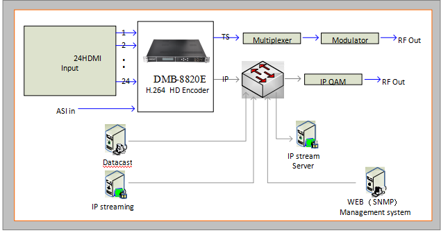 Pluggable 16 24 Channel Muti H.264 HDM I Encoder IP Network H.265 ASI Video CATV Encoder