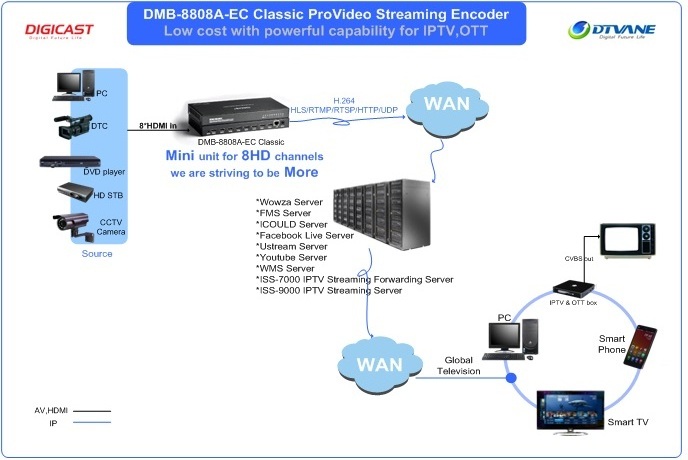 DMB-8908A-EC Classic HD IPTV Encoder 8 Channel H.264 H.265 HEVC Streaming Video Encoder