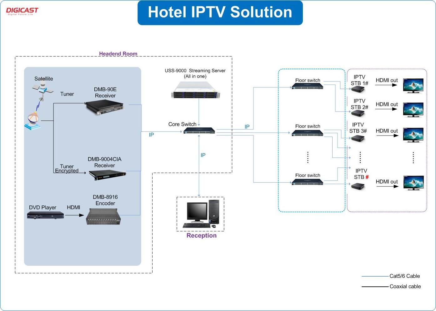 All in ONE Network IPTV OTT Headend System Hotel IPTV Solution Server with CMS Middleware Software