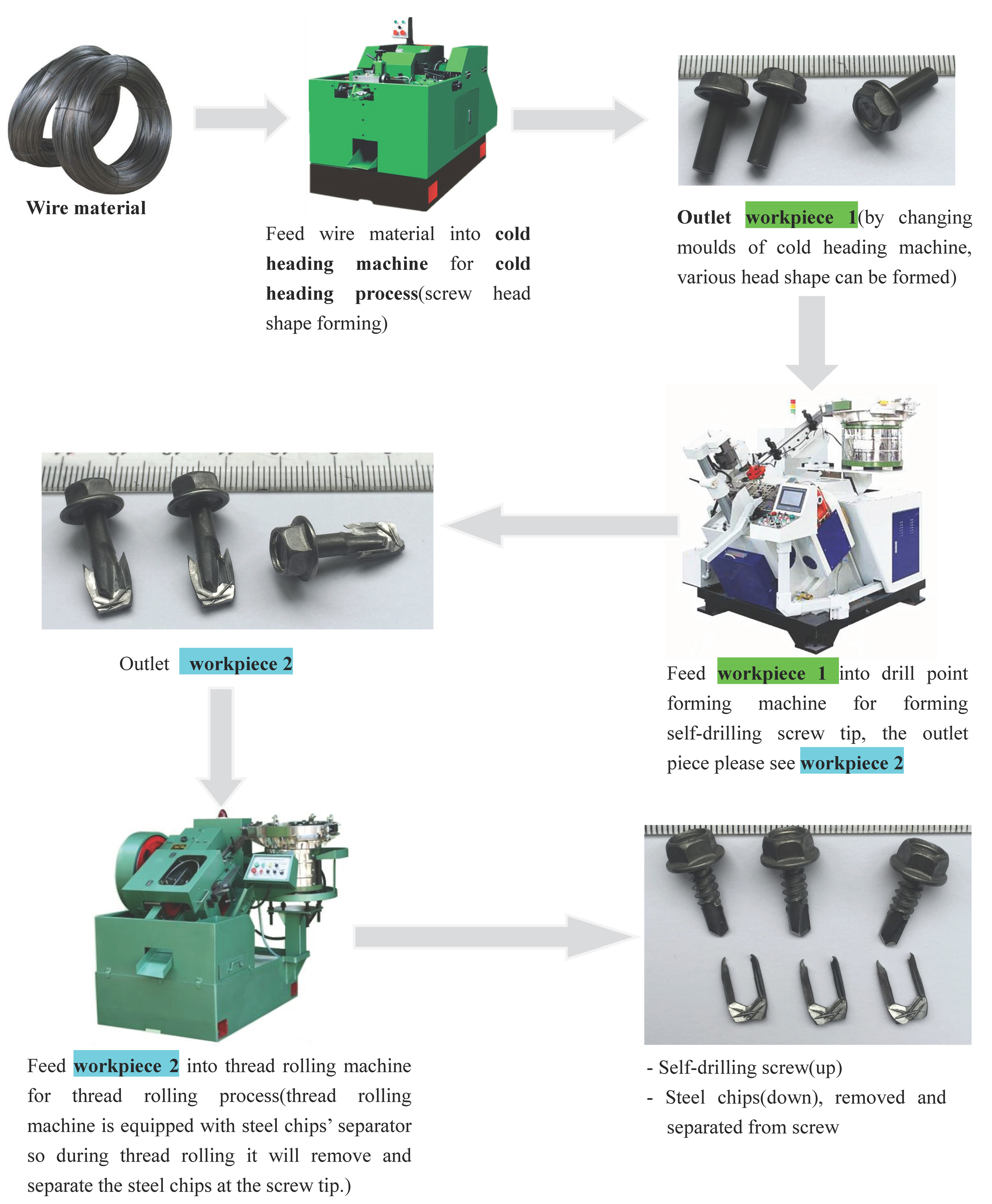 self-drilling screw making machine for drill point forming, self-drilling screw