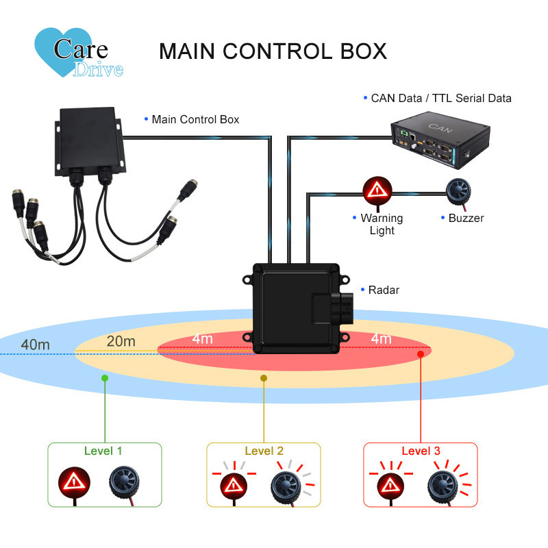 CareDrive Forklifts Speed Limiter Approach Alarm And Forklift Proximity Detection Anti Collision Warning System