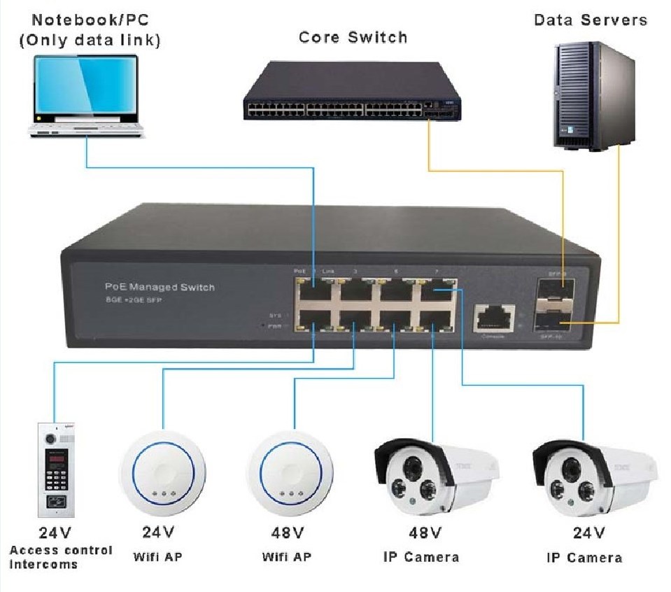 24V Passive POE Switch 8 Port 10/100/1000BASE-T To 2 Port 1000BASE SFP Auto-sensing IEEE 802.3af/at POE/POE+