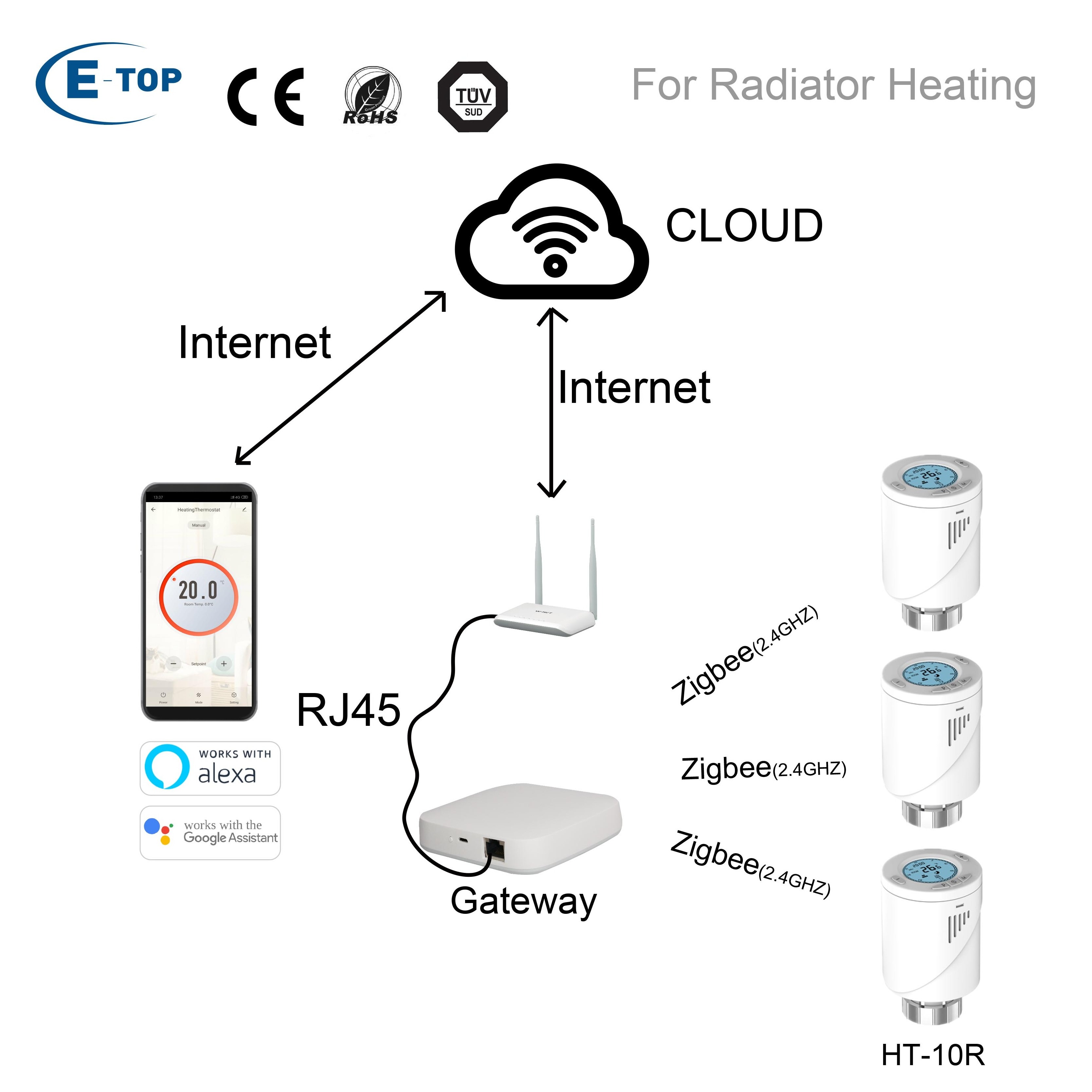 Smart WIFI zigbee living room underfloor heating thermostatic radiator valve