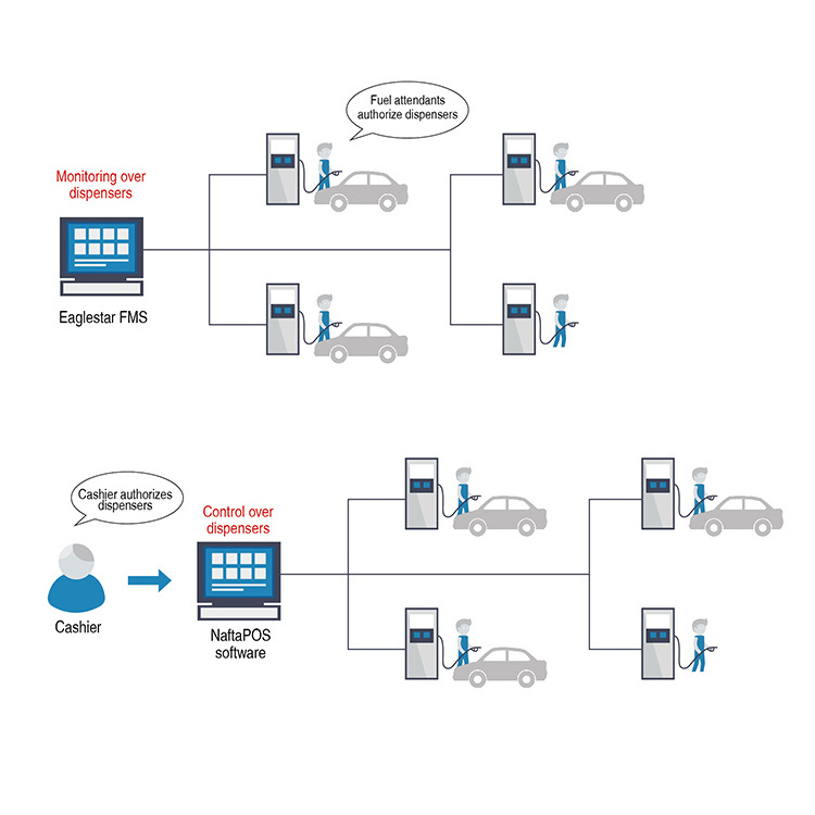 IC Card Fuel Dispenser Management System Software POS System for Gas Station