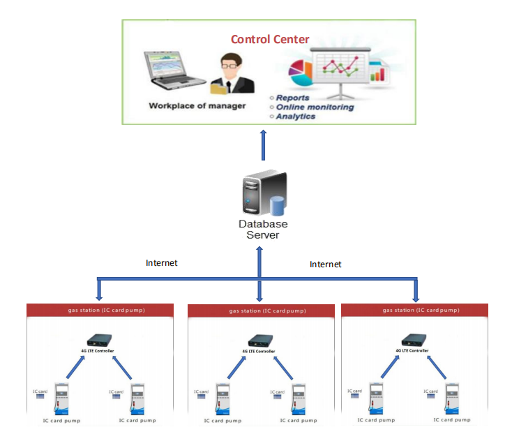 IC Card Fuel Dispenser Management System Software POS System for Gas Station