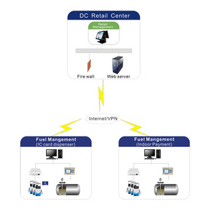 IC Card Fuel Dispenser Management System Software POS System for Gas Station