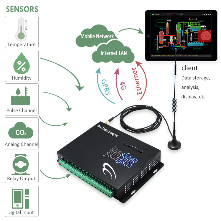 IOT gprs Telemetry Modbus RS485 To SMS GSM 4G RTU wireless Modem Module Device Data Logger Gateway