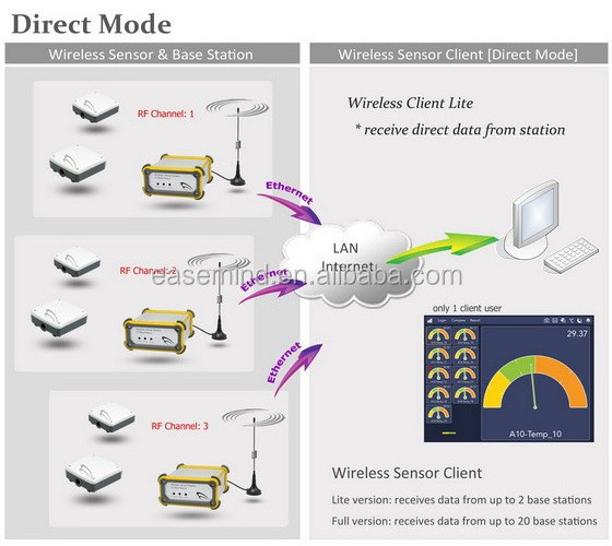 Greenhouse monitor controller device wireless motion sensor light